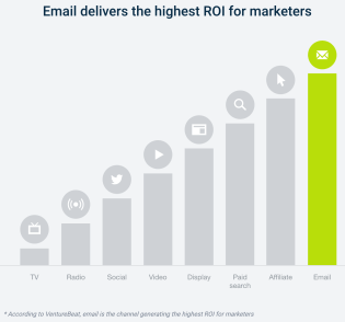 email-delivers-highest-ROI